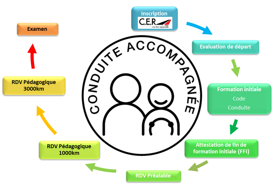 Conduite accompagnée
