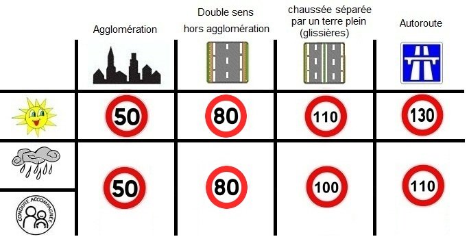 Limitation de vitesse pour permis probatoire - Code en Poche